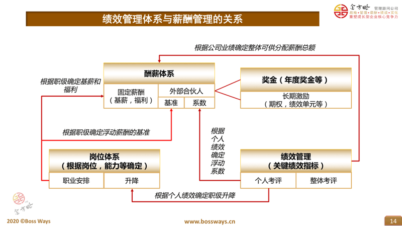 薪酬管理咨询